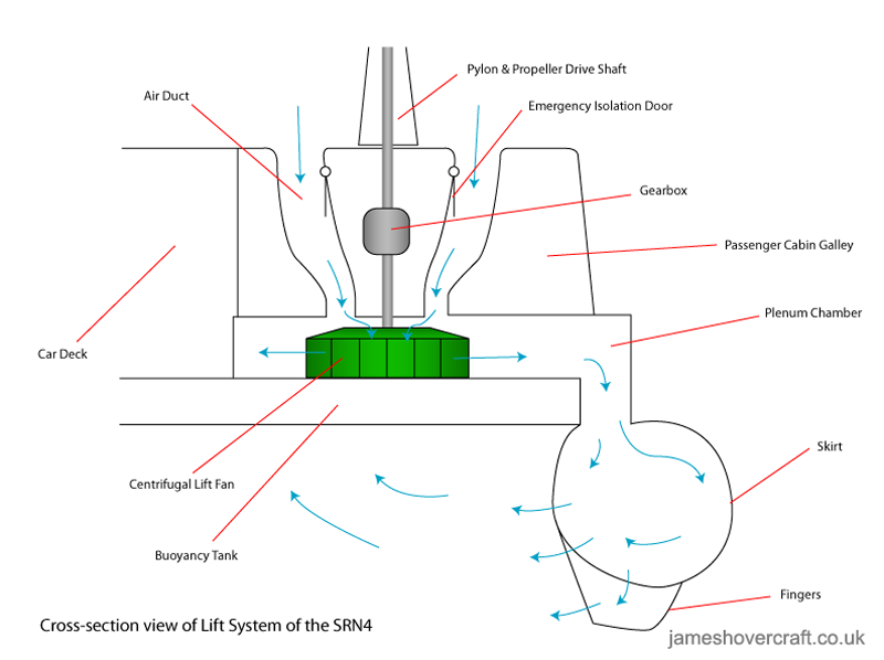 SRN4 system diagrams - Lift system of the SRN4 (submitted by James Rowson).