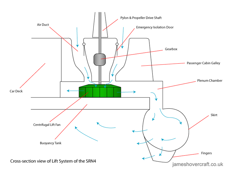 SRN4 system diagrams - Lift system of the SRN4 (James Rowson).