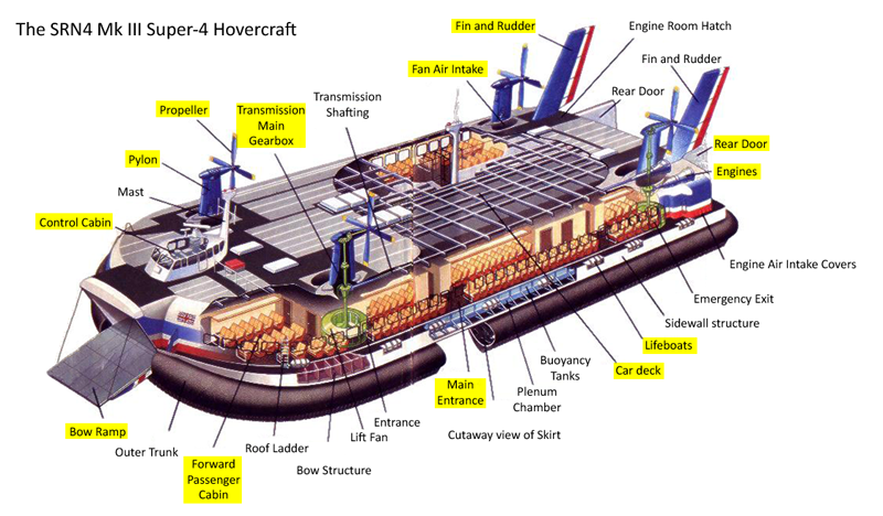 SRN4 systems tour - Cutaway image, adapted from Blunden & Witcomb, 1985. Whilst expressely focusing on the SRN4, most of the concepts and features mentioned on this page apply to nearly all hovercraft. Those features which do not apply will be immediately apparent (submitted by James Rowson).