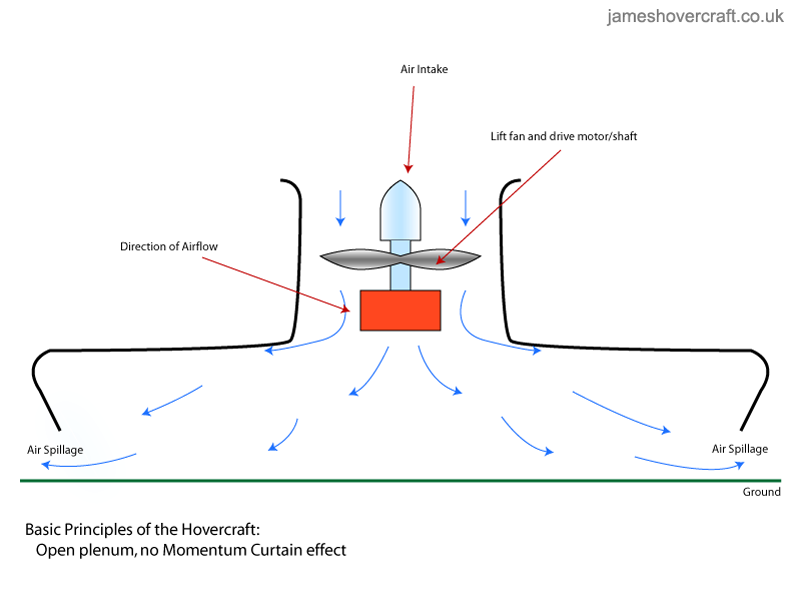 Hovercraft theory and principles - The most basic form of hovercraft