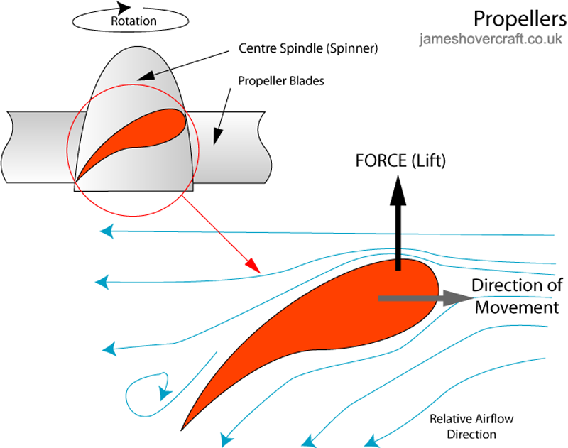 Hovercraft theory and principles - How a propeller works