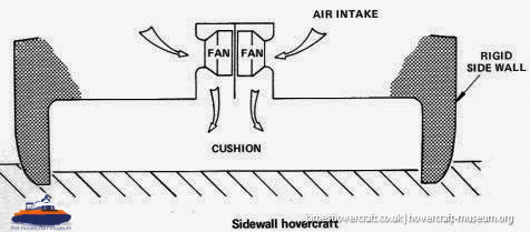 Sidewalls and skirts -  (credit: The <a href='http://www.hovercraft-museum.org/' target='_blank'>Hovercraft Museum Trust</a>).