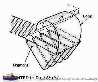 Sidewalls and skirts -  (credit: The <a href='http://www.hovercraft-museum.org/' target='_blank'>Hovercraft Museum Trust</a>).